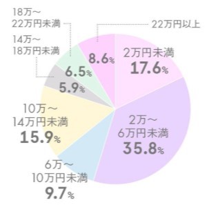 ブライダルエステの相場金額