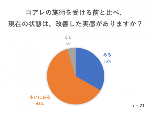コアレの骨盤底筋トレーニング調査結果