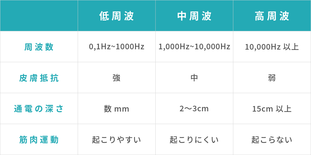 低周波、中周波、高周波の比較