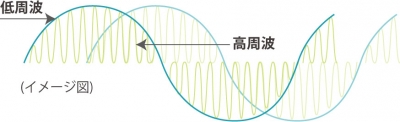 エムキューブウェーブとは