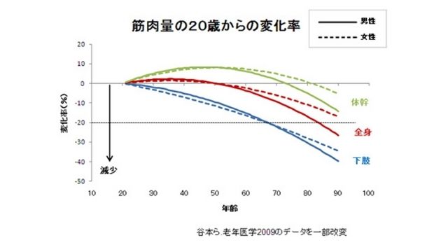 筋肉量の20歳からの変化率