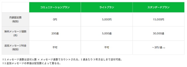 LINE公式アカウントの料金