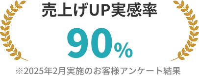 売上げUP実感率90%