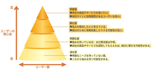 顧客のフェーズ層