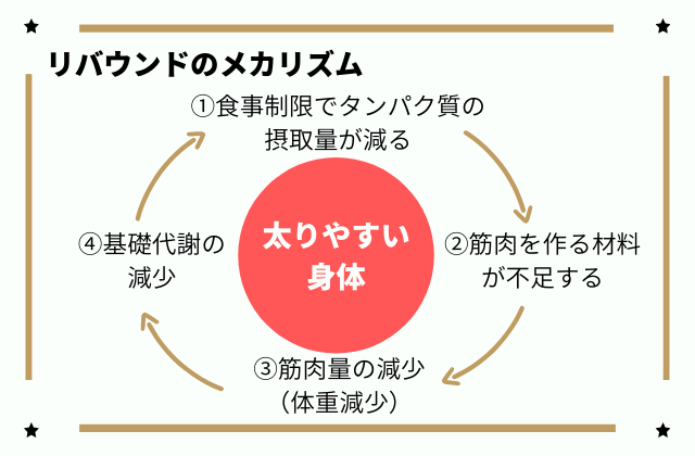 リバウンドのメカニズム