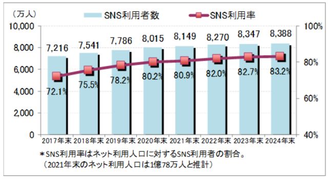 日本のSNS普及率は80％を超えた