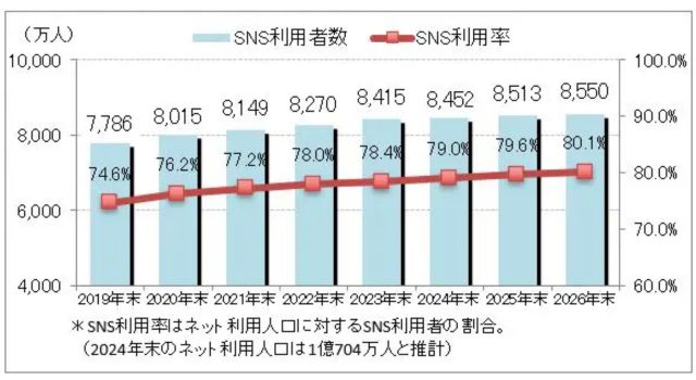 日本のSNS普及率は80％を超えた