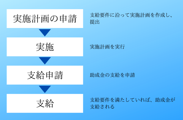 助成金を申請する流れ